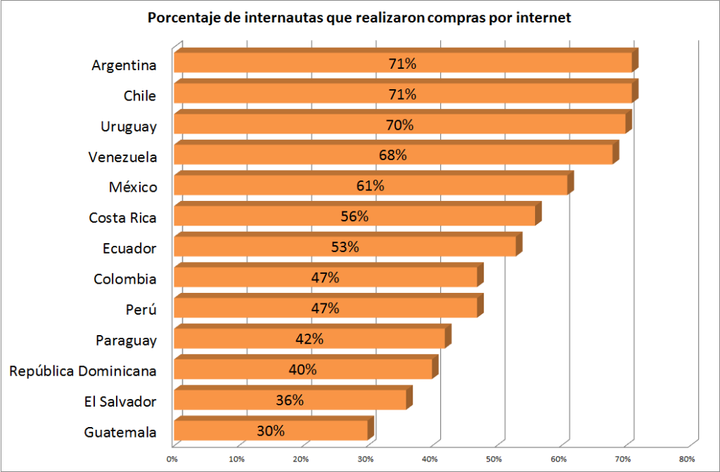 Porcentaje de compras en Internet Latinoamerica paises
